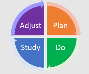 The History of PDSA, PDCA, and Dr. Deming
